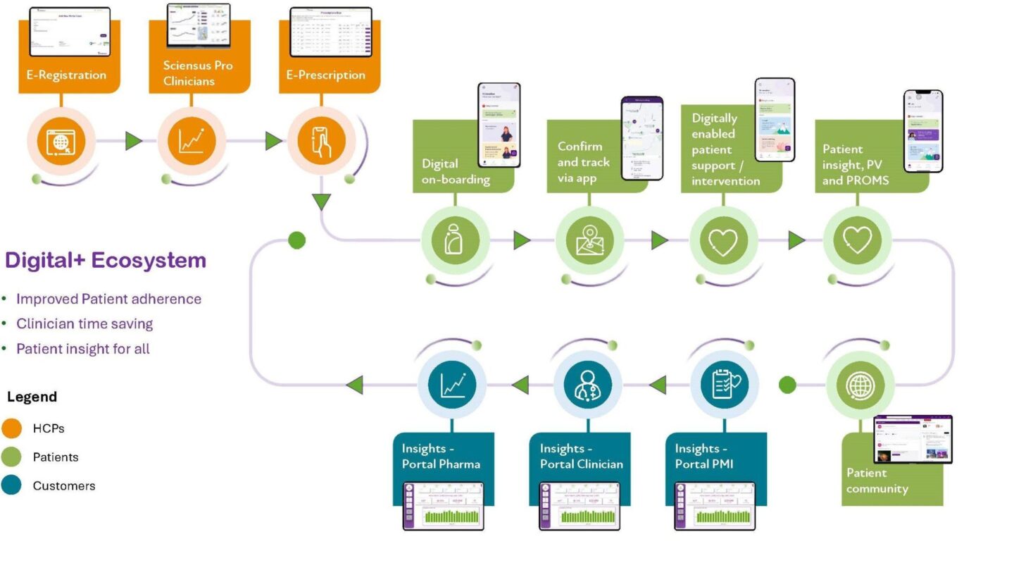 Digical Patient insights | Elevate your brand with Sciensus Digital+